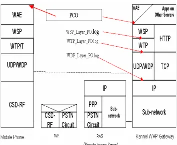 Fig. 4. Implementation of PCO and PO in Kannel WAP gateway 