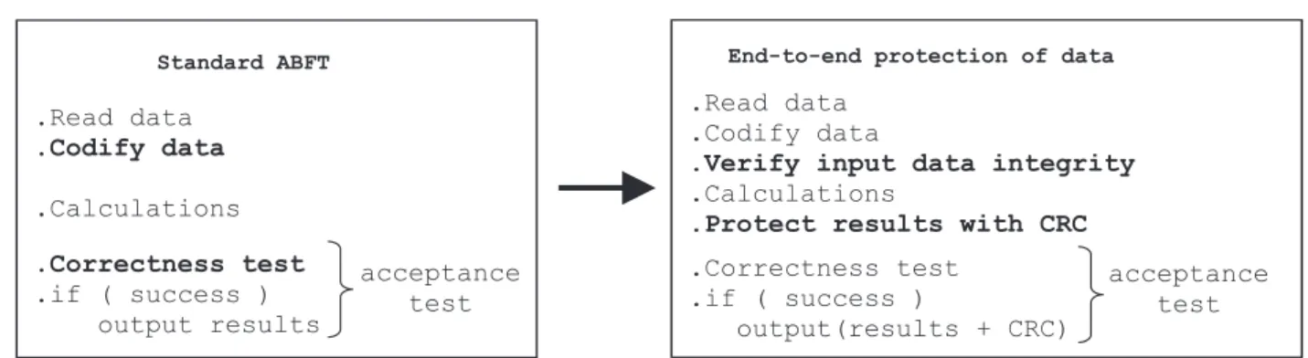 Figure 1 – Standard ABFT versus ABFT with end-to-end protection of data.Standard ABFT.Read data.Codify data.Calculations.Correctness test.if ( success )output results
