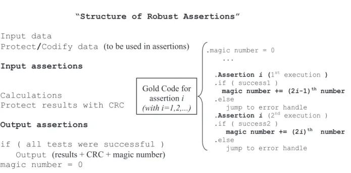Figure 3 – Robust Assertions