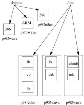 Figure 1: A network with processors and binaries