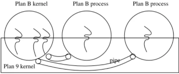 Figure 3: Implementation on top of Plan 9 framework of Plan B show that the overhead of the name space is 1  second that corresponds to the lookup of a name in the prex table