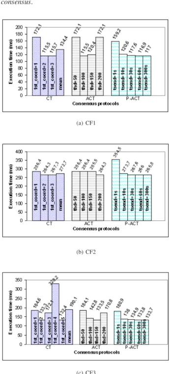 Figure 2: CT-consensus,  ACT-consensus  and P-ACT-consensus  in different network configuration scenarios