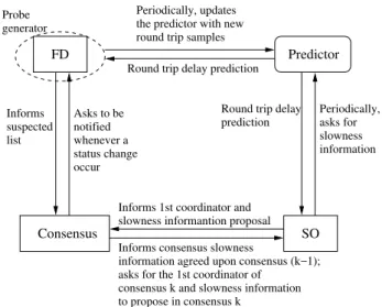 Figure 3: Architecture for a consensus service that uses predictors to support pull-style failure detection and slowness
