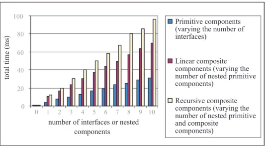 Figure 9: Cost of component instantiation.