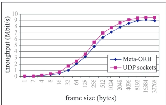 Figure 12: End-to-end delay of stream interaction.