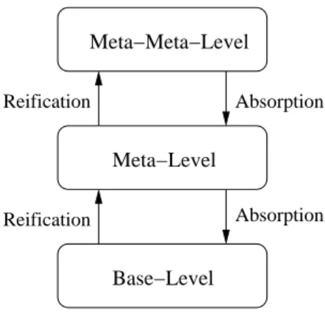 Figure 1: Overall architecture of a reflective meta-level system.