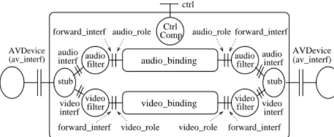 Figure 5: Composite binding for audio-video interaction (as described in Figure 4).