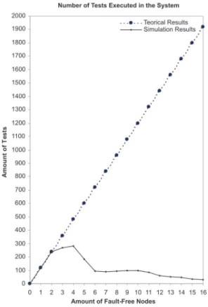 Table 2 shows the amount of events node 0 diagnoses per testing round.