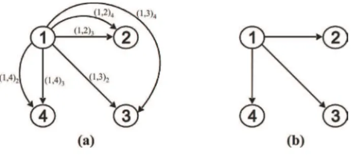 Figure 1. a) Multi-graph M(S). b) Graph T(S).
