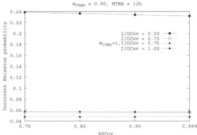Table 2: Varying model parameters and Their values