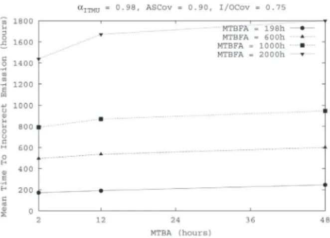 Figure 17 and Figure 18 are plotted at varying values of the mean time between alarms and the mean time  be-tween spurious outputs, and setting to 0.98 the probability that the input to ITMU is correct