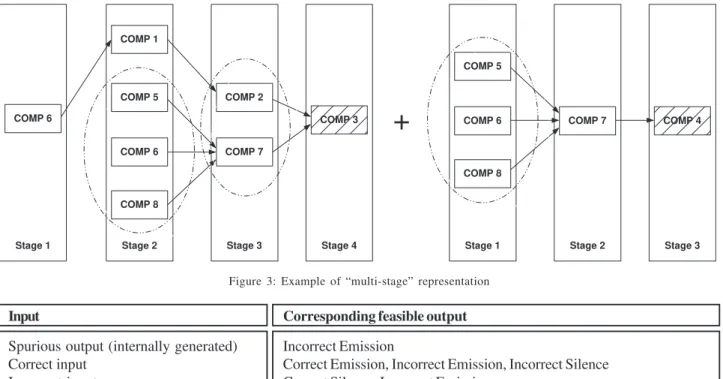Figure 3: Example of “multi-stage” representation