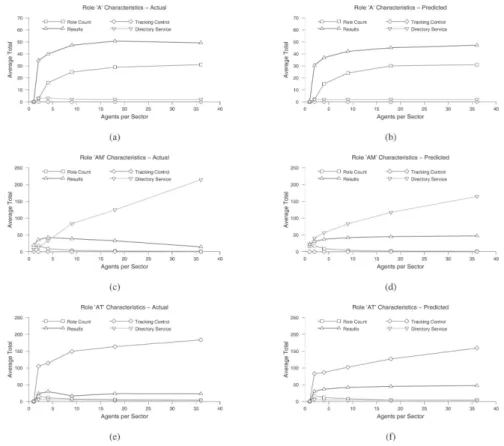 Figure 15 - A comparison of the average actual and model-predicted characteristics by role, for agents operating in the distributed sensor network