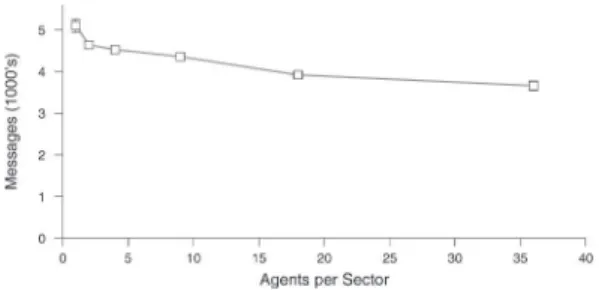 Figure 3 - Messaging disparity vs. sector size