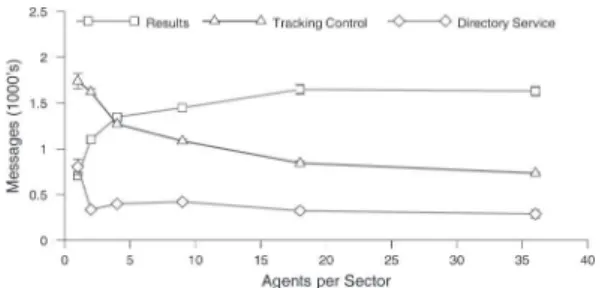 Figure 4 provides a quantitative view of this over- over-head. As sector size increases, fewer directory and tracking control messages are necessary, because there are a fewer sectors to interact with as the target moves