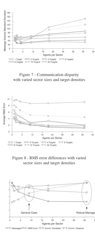 Figure 7 - Communication disparity with varied sector sizes and target densities