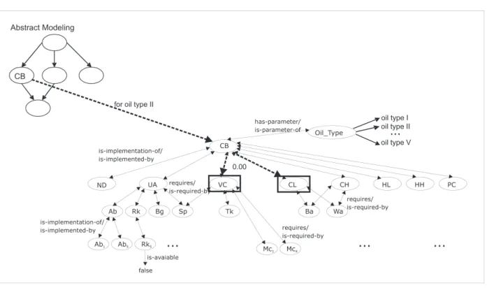 Figure 3: The process realized by the concretization service over an application ontology.