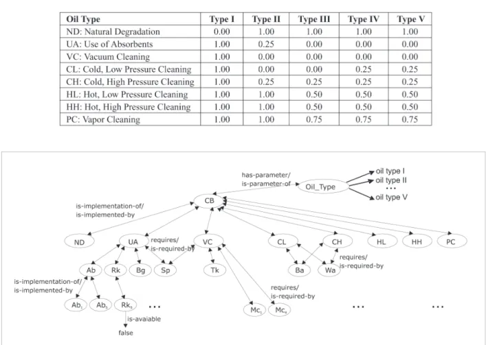 Figure 1: Fragment of an application ontology that shows the beach cleaning procedures.