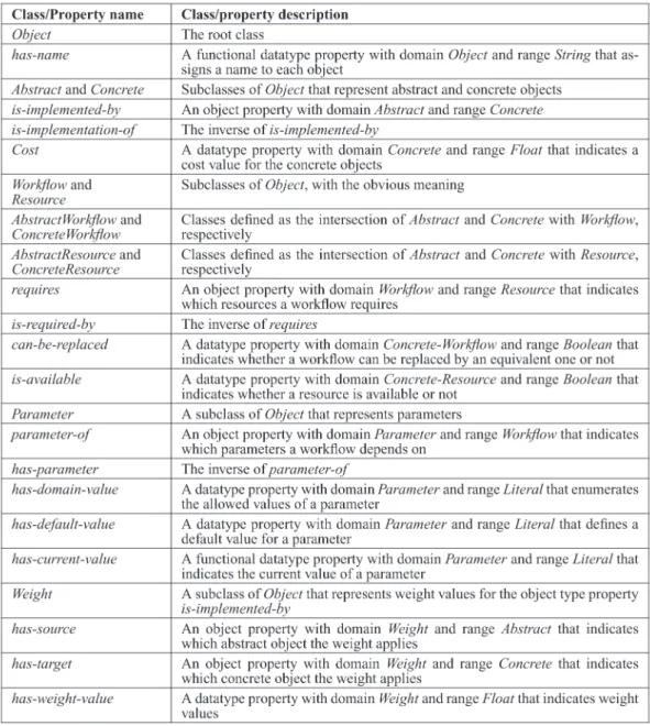 Table 2: Classes and properties of WkOnt ontology.