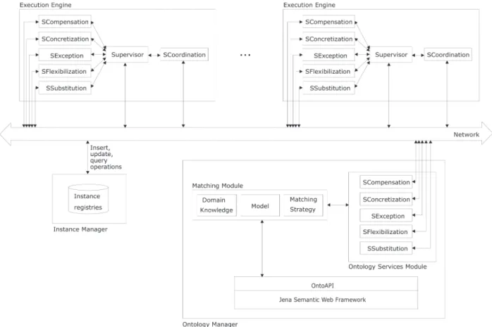 Figure 2: The ontology-driven architecture proposed for flexible workflow execution.