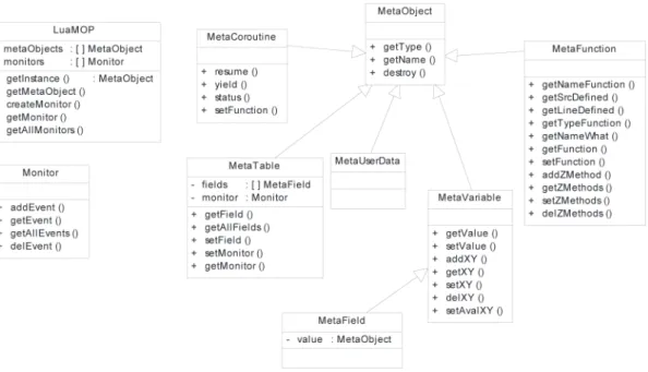 Figure 4: LuaMOP class diagram. X should be replaced by Pre and Pos, Y should be replaced by Get and Set and Z should be replaced by Pre, Pos or Wrap