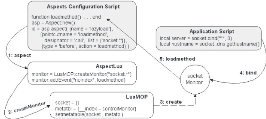 Figure 14: Anticipated Join Point implementation