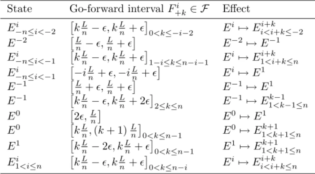 Table 2: Specification of some go-forward intervals and their respective eﬀects State Go-forward interval F +ki ∈ F Eﬀect