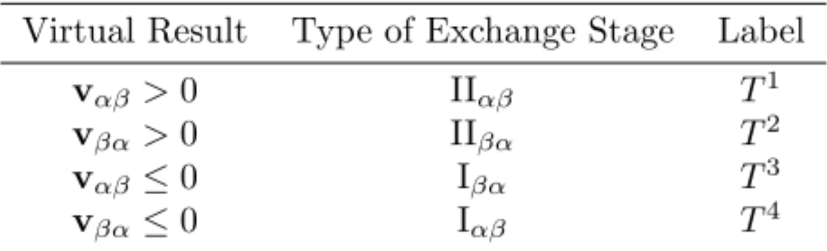 Table 6 shows the criteria used by the equilibrium supervisor to reason about the possible stage  recom-mendations, based on virtual results, according to the discussion presented in the paragraph above