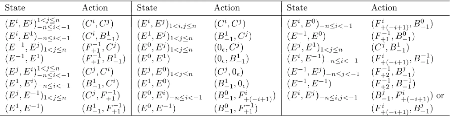 Table 4: Partial schema of the optimal policy π ∗ for the case of two interacting agents