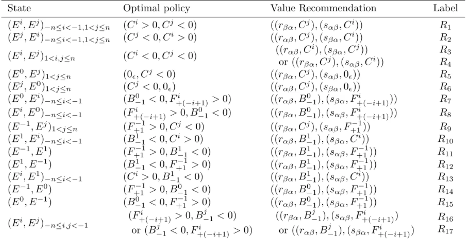 Table 5: Partial schema of the optimal value recommendation ρ π ∗