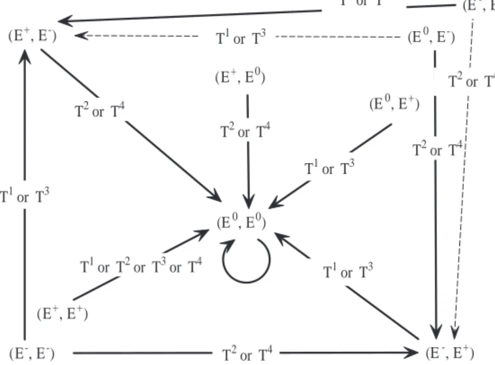 Figure 2: Eﬀects of stage and optimal value recommendations L = 2400). In those simulations, the social exchanges