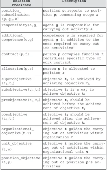 Table 3:  Relations of the Structure sub-ontology (continued)