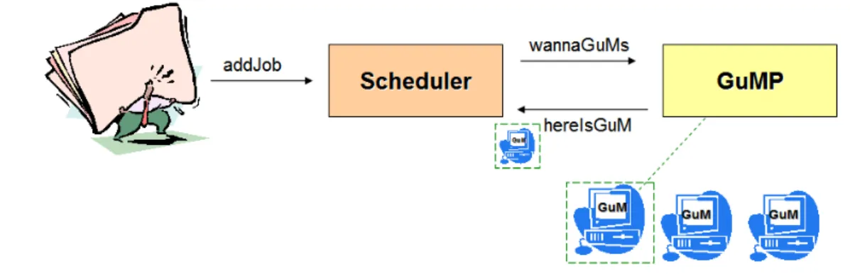 Figure 1. OurGrid Architecture Basics
