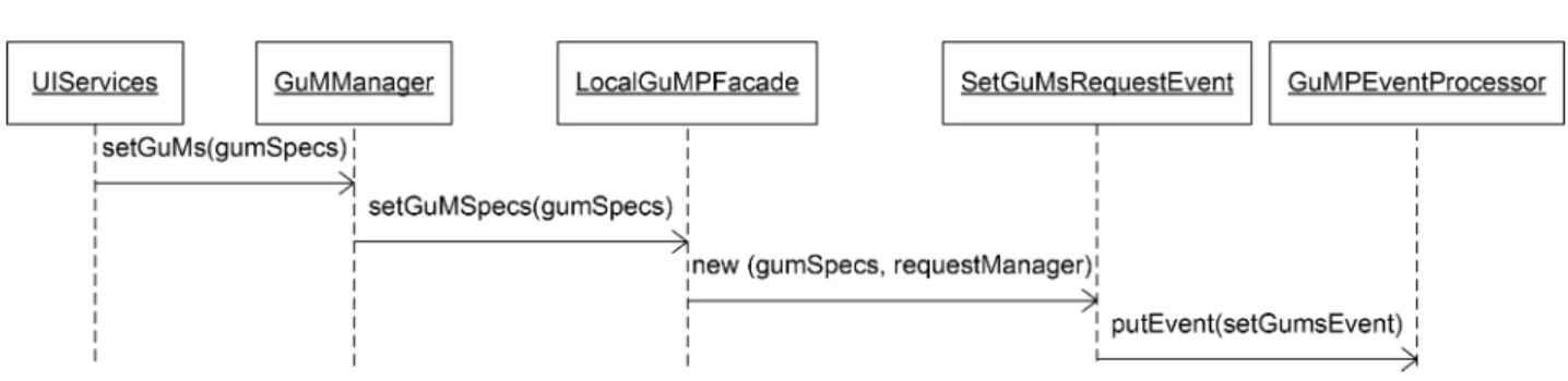 Figure 4. OurGrid event-based pattern dynamics