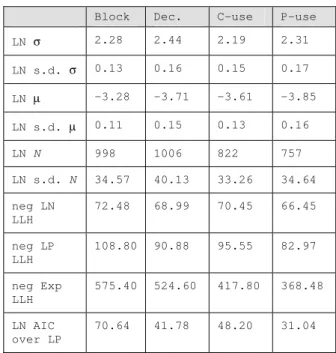 Table 10: SHARPE: comparative fits for average coverage growth 