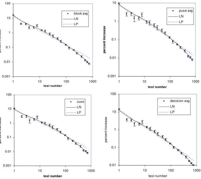 Figure 2: Marginal coverages as a function of number of tests 