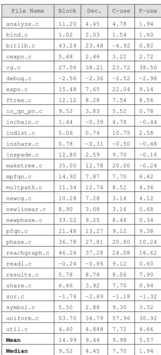 Figure 5 displays the relation between all four    values and file size in LOC, for this application