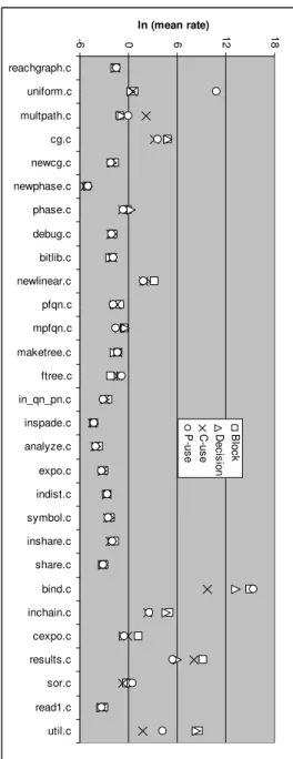Figure 4: Computed mean rates for each file of SHARPE 