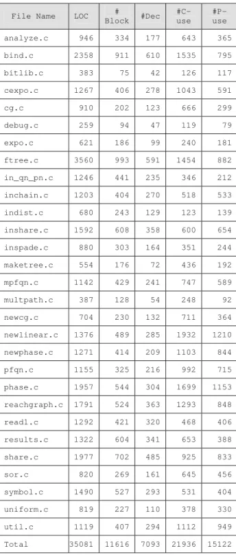 Table 2: Coverage for SHARPE files 