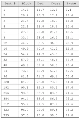 Table 4: analyze.c: Average coverage growth over 10 runs 