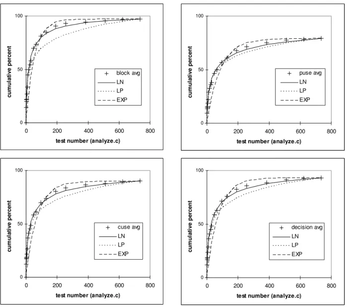 Figure 1: Cumulative coverage for analyze.c for four coverage measures.end_caption 