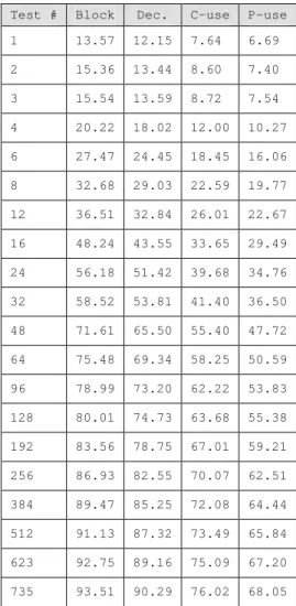 Table 6: SHARPE: Average coverage growth over 10 runs 
