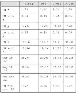 Table 8: analyze.c: comparative fits for average coverage growth 
