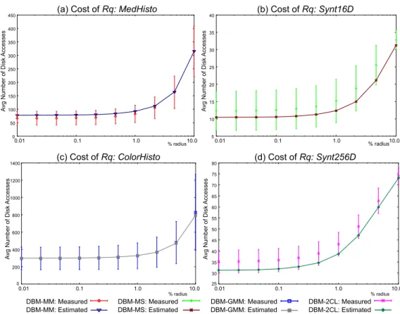 Figure 6. Comparation of the real and the estimated number of disk accesses for Rq in the (a) MedHisto dataset using a DBM-MM tree, (b) Synt16D using a DBM-MS, (c) ColorHisto using a DBM-GMM and (d) Synt256D using a DBM-2CL.