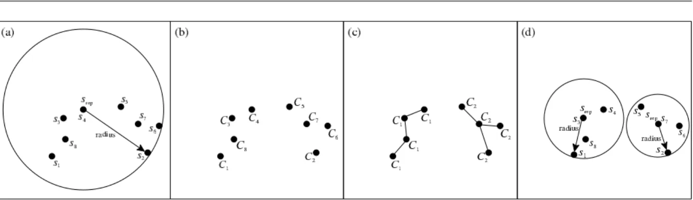 Figure 1. Exemplifying a node split using the 2-Clusters() algorithm: (a) before the split, (b) forming C groups with unique nodes, (c) 2 final groups, and (d) the final nodes created with the chosen representatives.