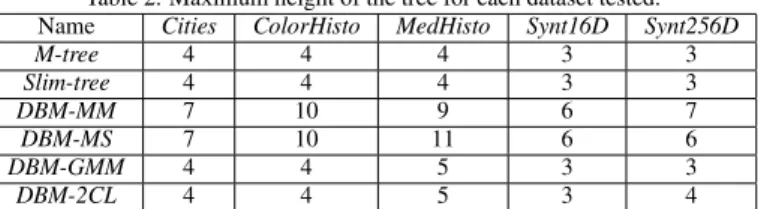 Figure 4 shows the measurements to answer Rq and kN N q on these 4 datasets. The graphs on the first  col-umn (Figures 4(a), (d), (g) and (j)) show the average  num-ber of distance calculations