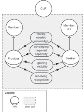 Figure 5. Actor Diagram showing the dependency be- be-tween  the Organization and the  CoP actors