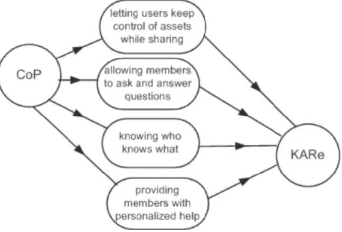 Figure 6 depicts an excerpt of the model showing that the CoP delegates some of the goals of the Newcomer to an actor  named KARe (Knowledgeable Agent for  Recommen-dations), namely: the goals of a) letting users keep control of their knowledge assets