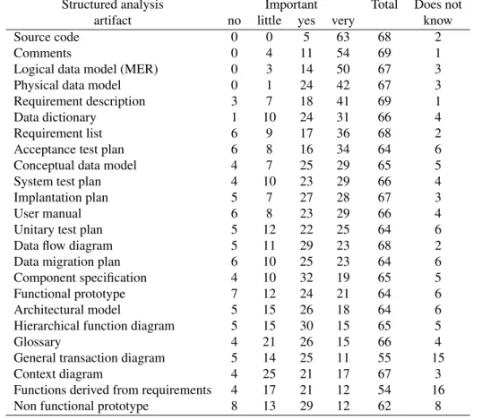 Table 1. Importance of documentation artifacts for the structured analysis paradigm (according to 70 software maintainers).