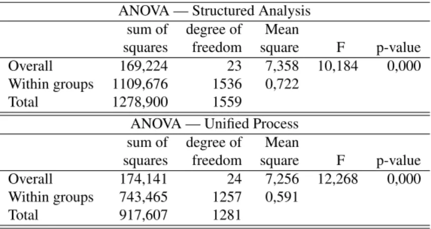 Table 3. ANOVA for the Structured Analysis survey and the unified process survey
